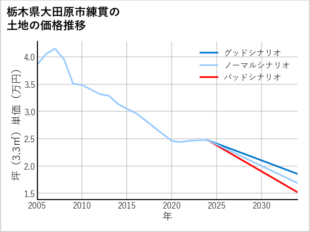 栃木県大田原市練貫の土地価格推移