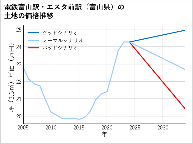電鉄富山駅・エスタ前駅（富山県）の土地価格推移