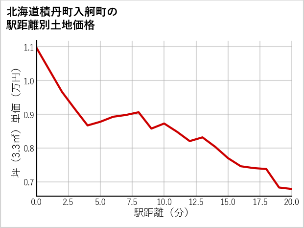 北海道積丹町入舸町の徒歩距離別の土地坪単価