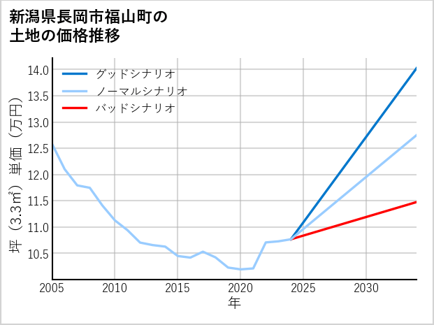 新潟県長岡市福山町の土地価格推移