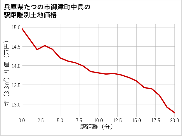 兵庫県たつの市御津町中島の徒歩距離別の土地坪単価