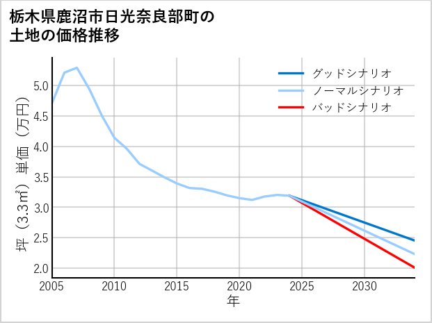 栃木県鹿沼市日光奈良部町の土地価格推移
