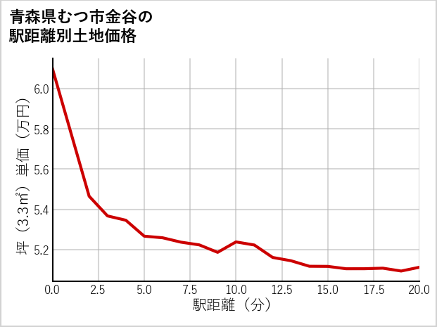 青森県むつ市金谷の徒歩距離別の土地坪単価