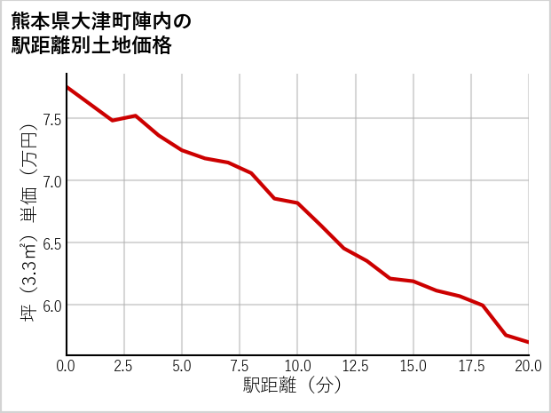 熊本県大津町陣内の徒歩距離別の土地坪単価