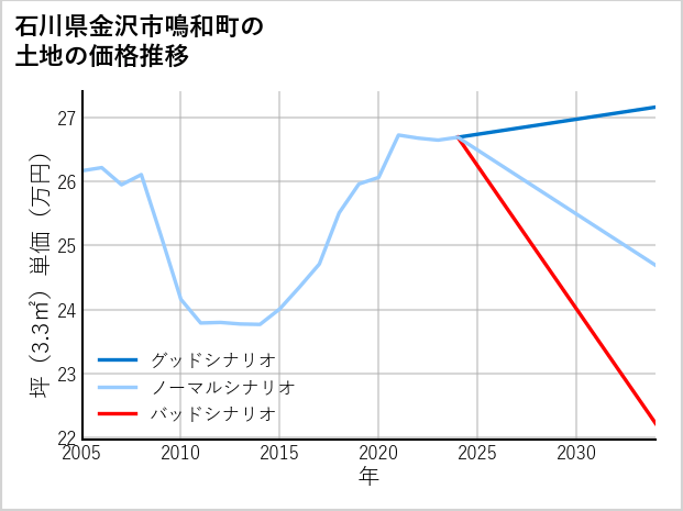 石川県金沢市鳴和町の土地価格推移