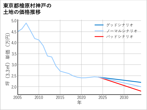 東京都檜原村神戸の土地価格推移
