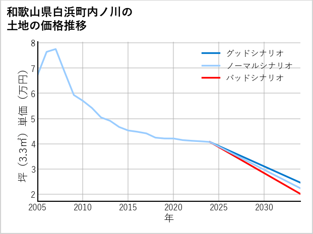 和歌山県白浜町内ノ川の土地価格推移