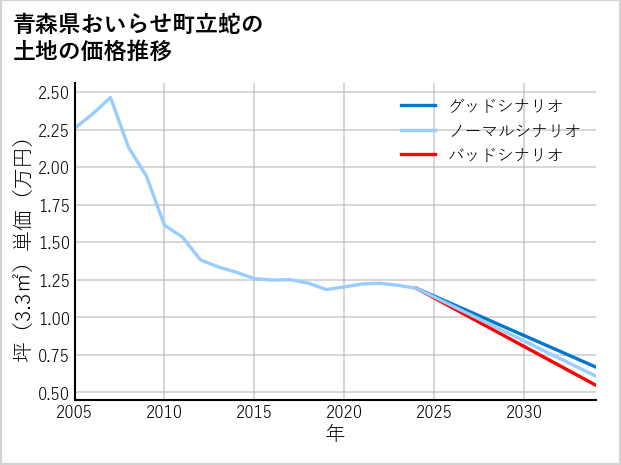 青森県おいらせ町立蛇の土地価格推移