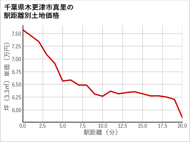 千葉県木更津市真里の徒歩距離別の土地坪単価