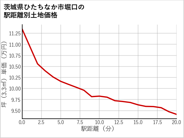 茨城県ひたちなか市堀口の徒歩距離別の土地坪単価