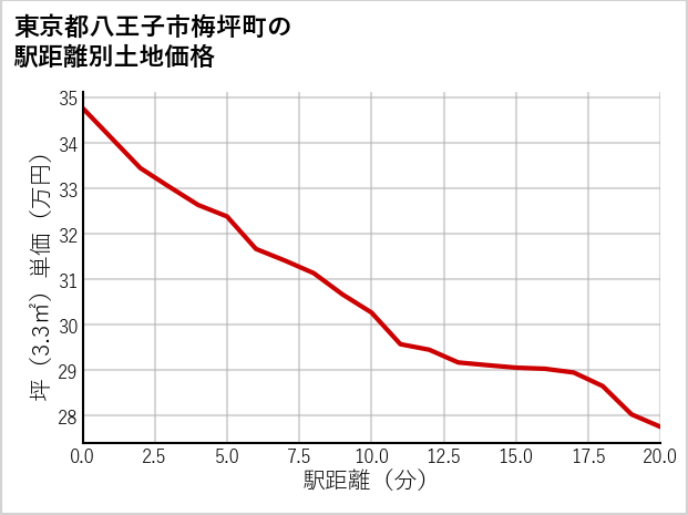 東京都八王子市梅坪町の徒歩距離別の土地坪単価