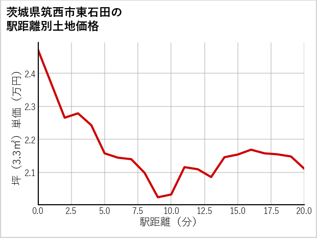 茨城県筑西市東石田の徒歩距離別の土地坪単価