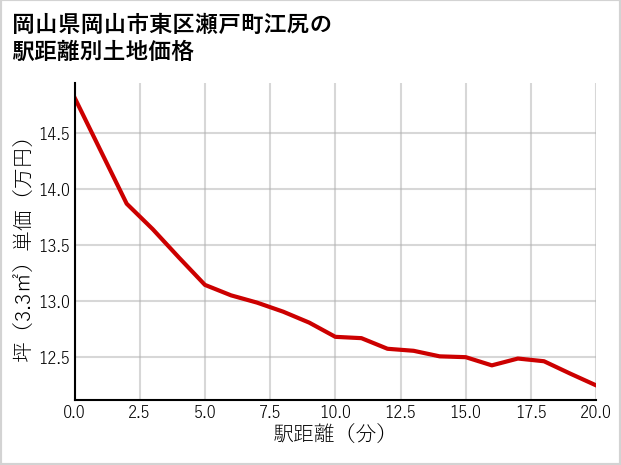 岡山県岡山市東区瀬戸町江尻の徒歩距離別の土地坪単価