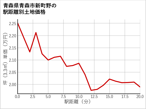 青森県青森市新町野の徒歩距離別の土地坪単価
