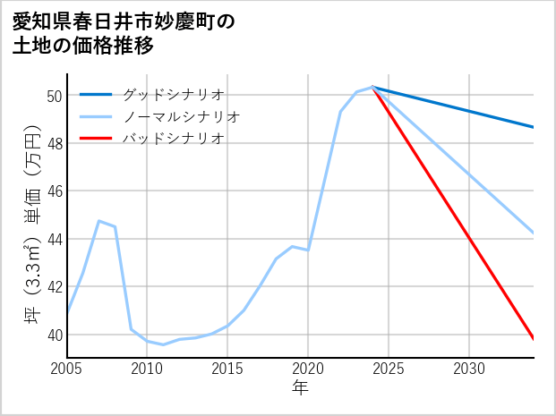 愛知県春日井市妙慶町の土地価格推移