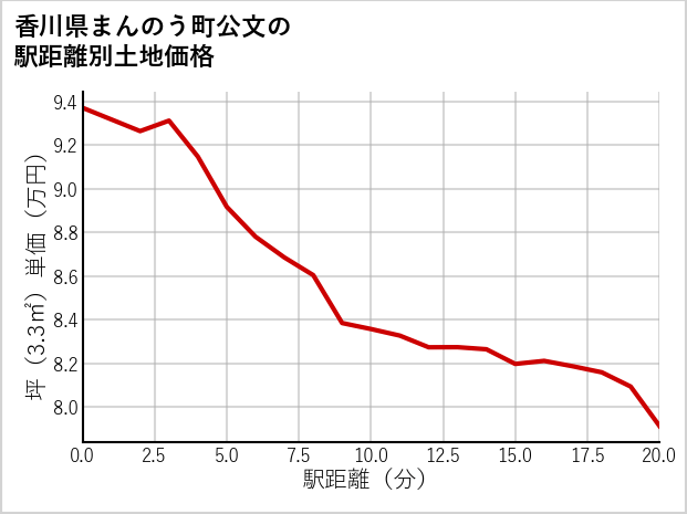 香川県まんのう町公文の徒歩距離別の土地坪単価