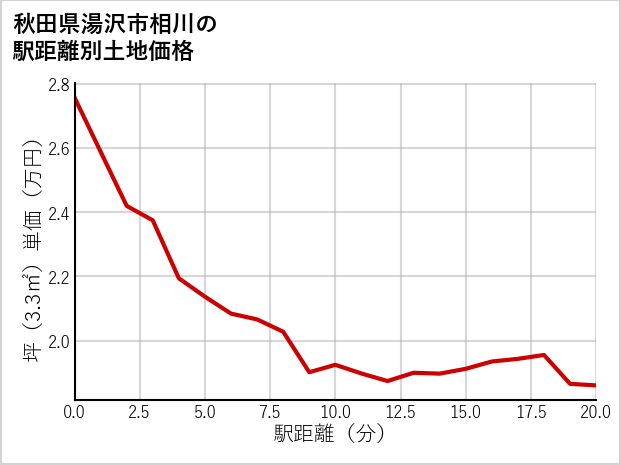 秋田県湯沢市相川の徒歩距離別の土地坪単価