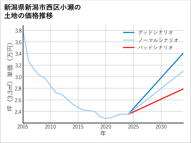 新潟県新潟市西区小瀬の土地価格推移