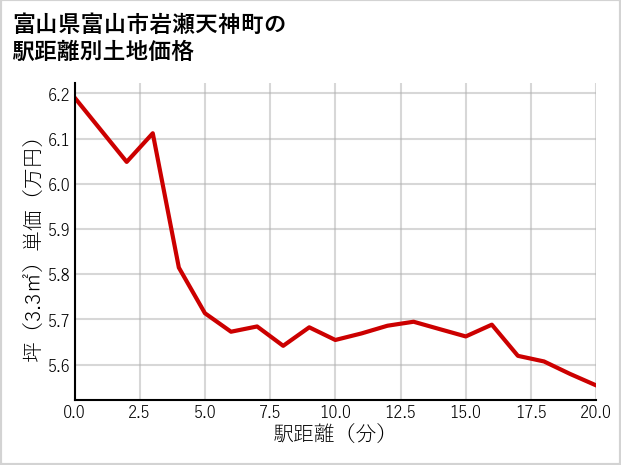富山県富山市岩瀬天神町の徒歩距離別の土地坪単価