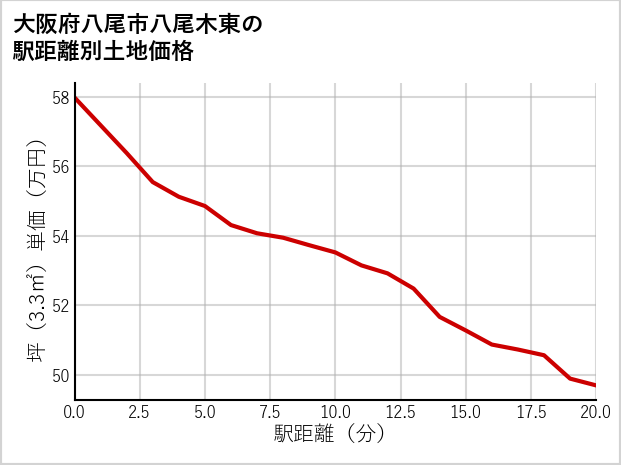 大阪府八尾市八尾木東の徒歩距離別の土地坪単価