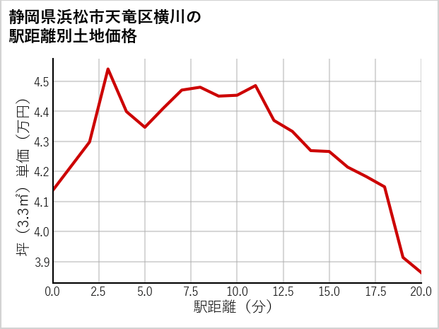 静岡県浜松市天竜区横川の徒歩距離別の土地坪単価
