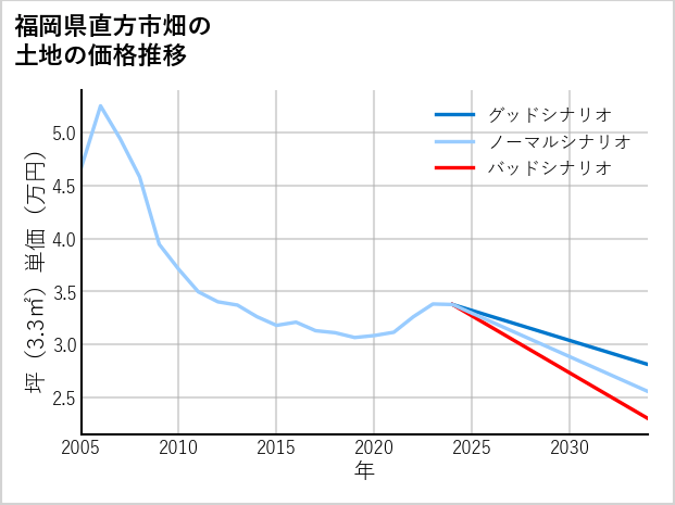 福岡県直方市畑の土地価格推移