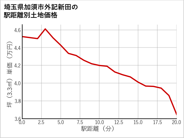 埼玉県加須市外記新田の徒歩距離別の土地坪単価