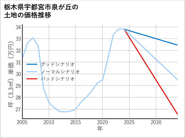 栃木県宇都宮市泉が丘の土地価格推移