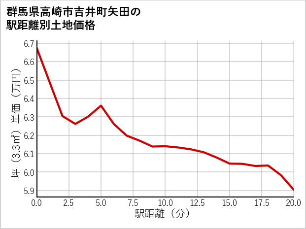群馬県高崎市吉井町矢田の徒歩距離別の土地坪単価