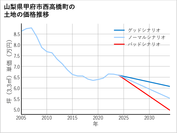 山梨県甲府市西高橋町の土地価格推移