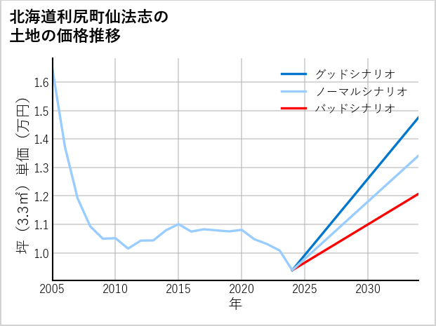 北海道利尻町仙法志の土地価格推移