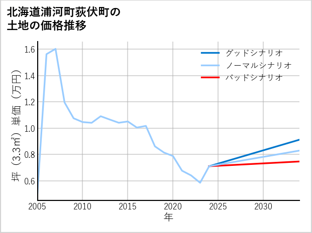 北海道浦河町荻伏町の土地価格推移