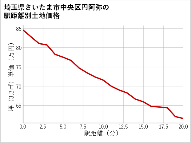 埼玉県さいたま市中央区円阿弥の徒歩距離別の土地坪単価