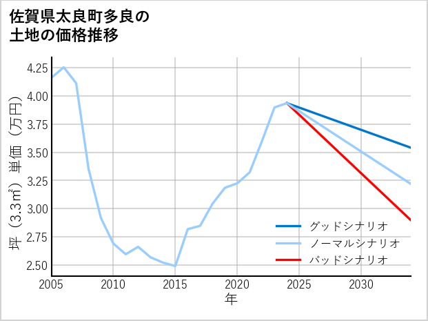 佐賀県太良町多良の土地価格推移