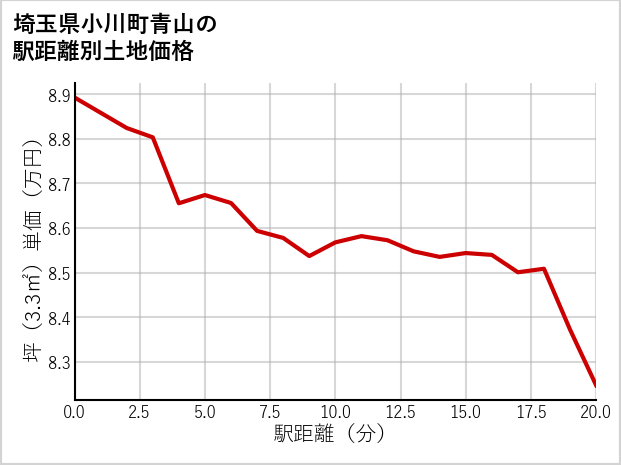 埼玉県小川町青山の徒歩距離別の土地坪単価