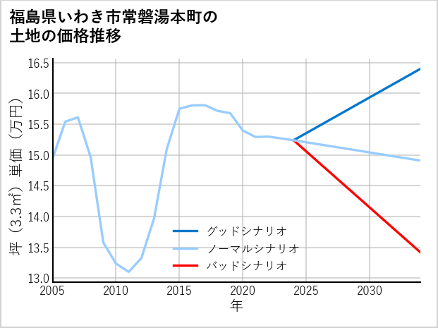 福島県いわき市常磐湯本町の土地価格推移