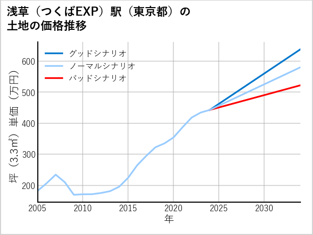 浅草〔つくばEXP〕駅（東京都）の土地価格推移