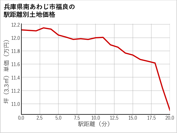 兵庫県南あわじ市福良の徒歩距離別の土地坪単価