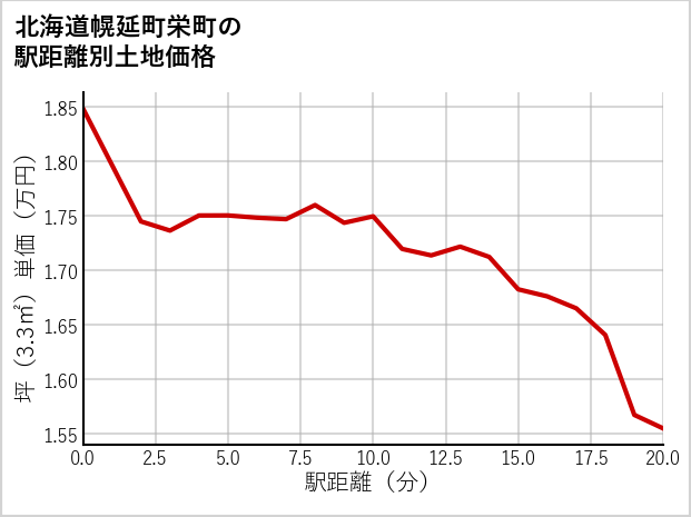 北海道幌延町栄町の徒歩距離別の土地坪単価