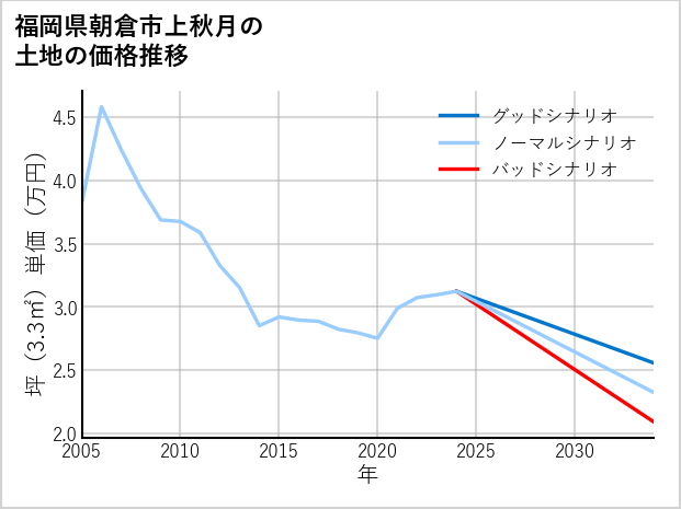 福岡県朝倉市上秋月の土地価格推移