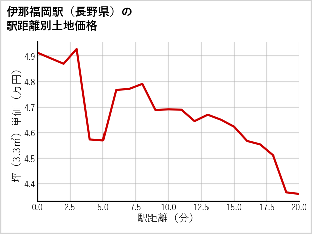 伊那福岡駅（長野県）の徒歩距離別の土地坪単価