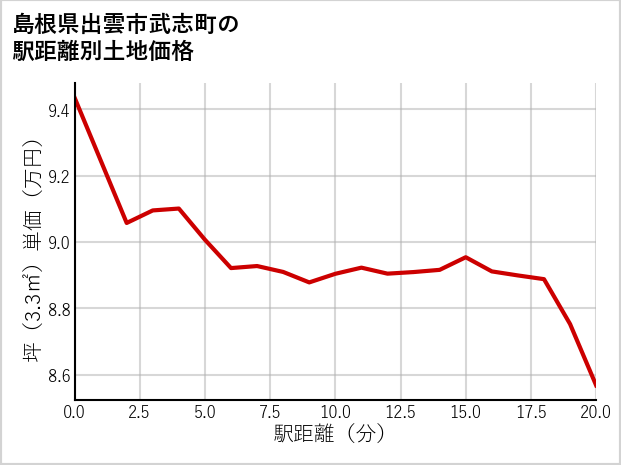 島根県出雲市武志町の徒歩距離別の土地坪単価