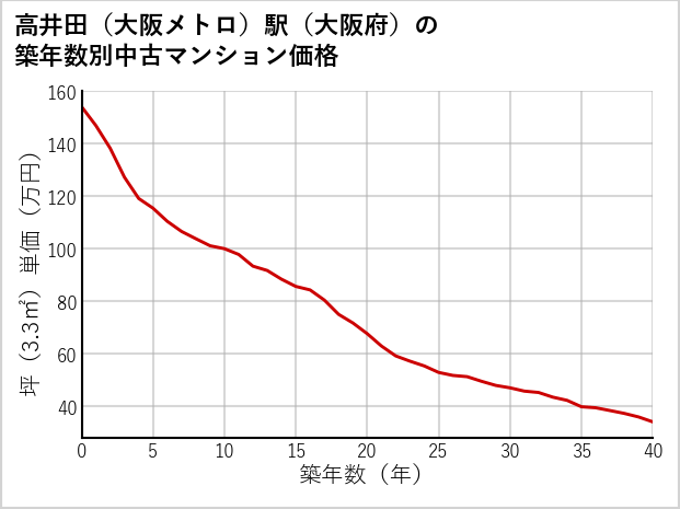 高井田〔大阪メトロ〕駅（大阪府）の築年数別の中古マンション坪単価