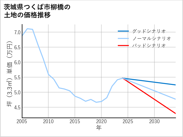 茨城県つくば市柳橋の土地価格推移