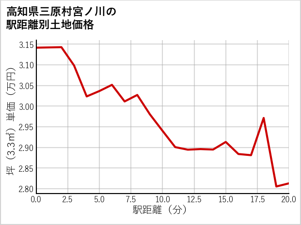 高知県三原村宮ノ川の徒歩距離別の土地坪単価