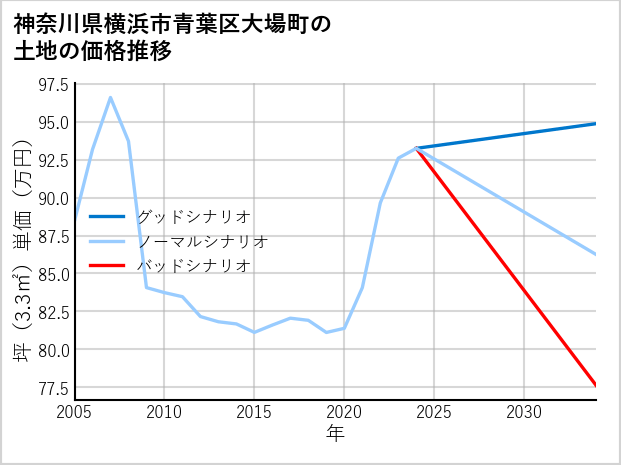 神奈川県横浜市青葉区大場町の土地価格推移