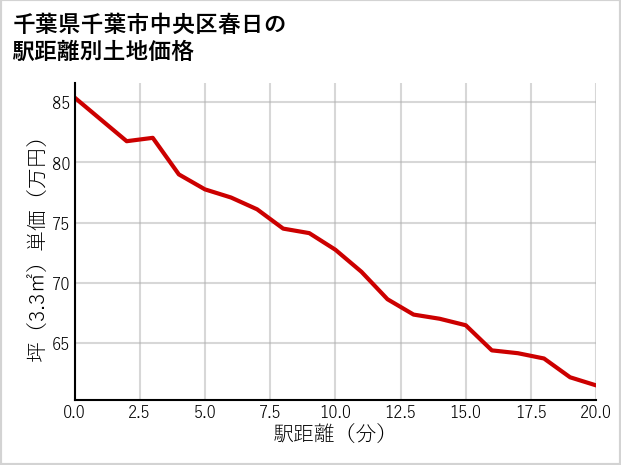 千葉県千葉市中央区春日の徒歩距離別の土地坪単価