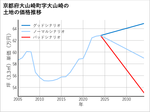 京都府大山崎町大山崎の土地価格推移