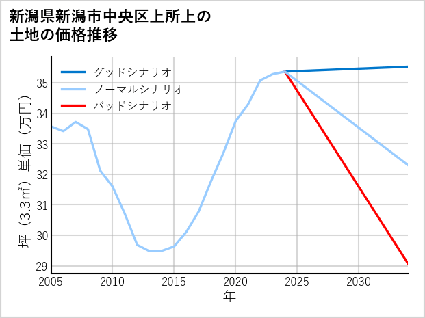 新潟県新潟市中央区上所上の土地価格推移