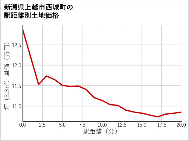 新潟県上越市西城町の徒歩距離別の土地坪単価